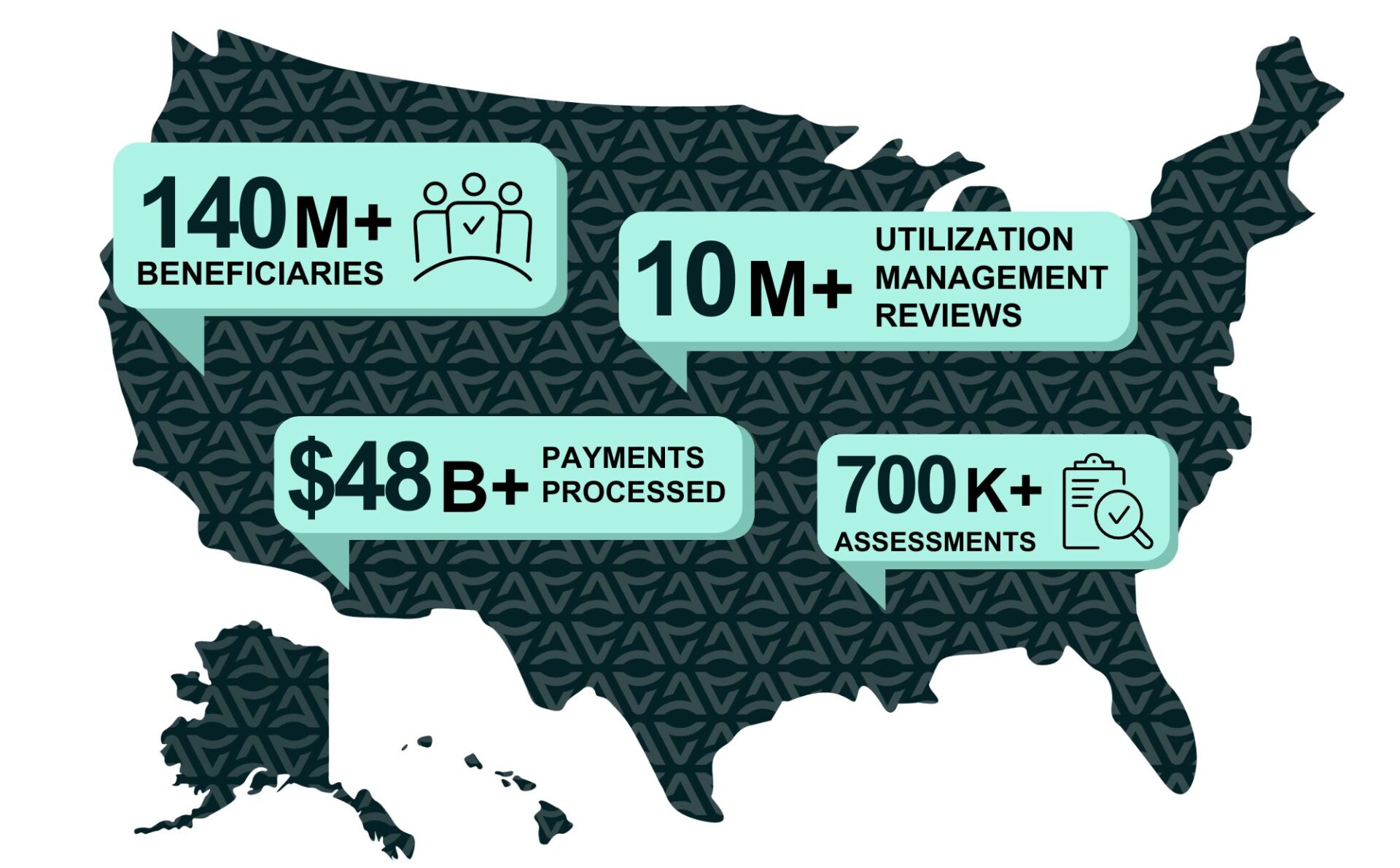 Graphic of the United States of America showing four statistics that Acentra Health supports including: - 140 million beneficiaries nationwide. - We process $48 billion payments annually. - We conduct over 10 million utilization management reviews annually. - We conduct 700,000+ assessments annually.