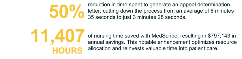 50% reduction in time spent to generate an appeal determination letter, cutting down the process from an average of 6 minutes 35 seconds to just 3 minutes 28 seconds. 11,407 hours of nursing time saved with MedScribe, resulting in $797,143 in annual savings. This notable enhancement optimizes resource allocation and reinvests valuable time into patient care.