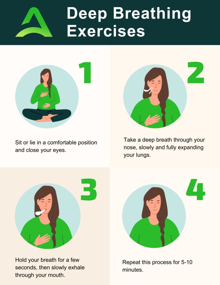 Graphic detailing steps for Deep Breathing Exercises. Step 1: Sit or lie in a comfortable position and close your eyes. Step 2: Take a deep breath through your nose, slowly and fully expanding your lungs. Step 3: Hold your breath for a few seconds, then slowly exhale through your mouth. Step 4: Repeat this process for 5-10 minutes. 