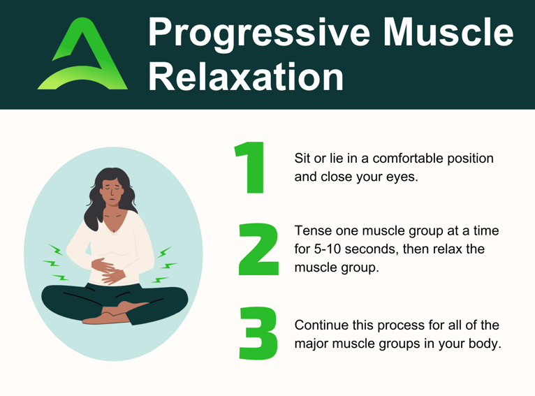 Graphic detailing steps for Progressive Muscle Relaxation. Step 1: Sit or lie in a comfortable position and close your eyes. Step 2: Tense one muscle group at a time for 5-10 seconds, then relax the muscle group. Step 3: Continue this process for all of the major muscle groups in your body.