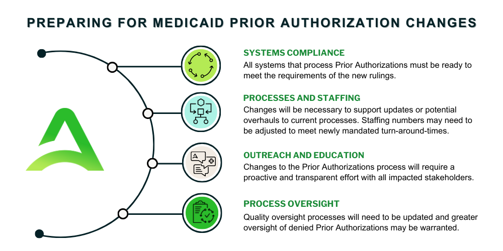 Prior Auth. Blog Graphic detailing the following information: Systems Compliance: All systems that process Prior Authorizations must be ready to meet the requirements of the new rulings. Processes and Staffing: Changes will be necessary to support updates or potential overhauls to current processes. Staffing numbers may need to be adjusted to meet newly mandated turn-around-times. Outreach and Education: Changes to the Prior Authorizations process will require a proactive and transparent effort with all impacted stakeholders. Process Oversight: Quality oversight processes will need to be updated and greater oversight of denied Prior Authorizations may be warranted.