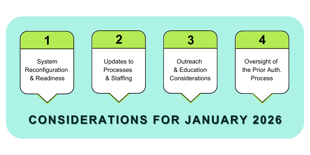 Prior Authorization blog graphic detailing the following four key areas: system reconfiguration & readiness, updates to processes & staffing, outreach & education considerations, oversight of the prior auth. process.