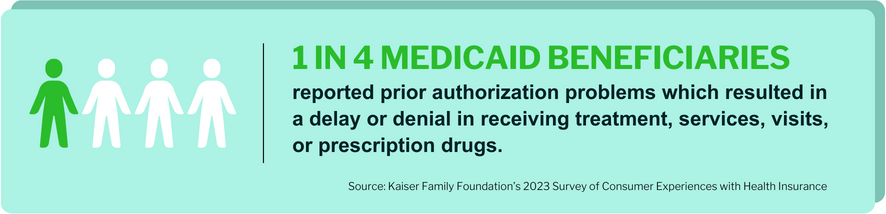 1 in 4 Medicaid beneficiaries reported prior authorization problems which resulted in a delay or denial in receiving treatment, services, visits, or prescription drugs.