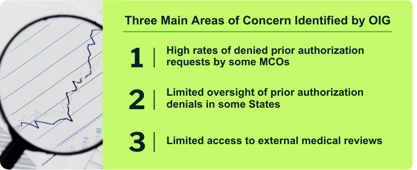 Three Main Areas of Concern Identified by OIG: 1. High rates of denied prior authorization requests by some MCOs. 2. Limited oversight of prior authorization denials in some States. 3. Limited access to external medical reviews.
