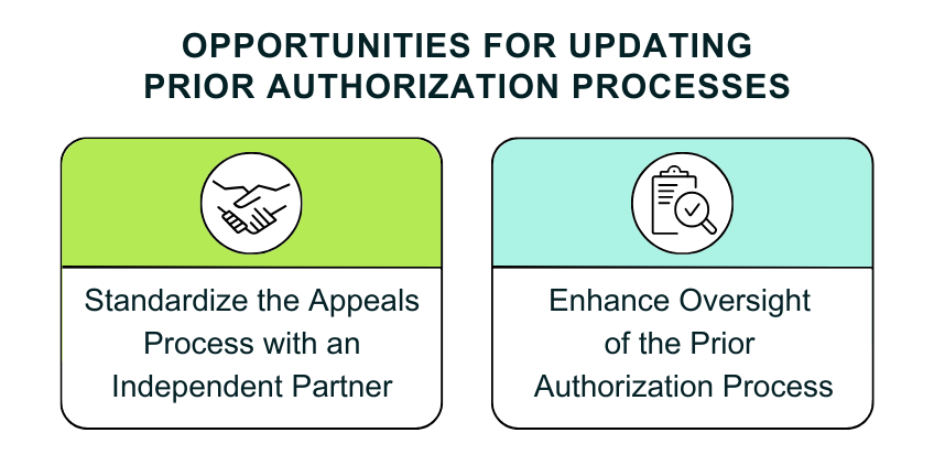 Opportunities for Updating Prior Authorization Process: 1. Standardize the Appeals Process with an Independent Partner. 2. Enhance Oversight of the Prior Authorization Process.