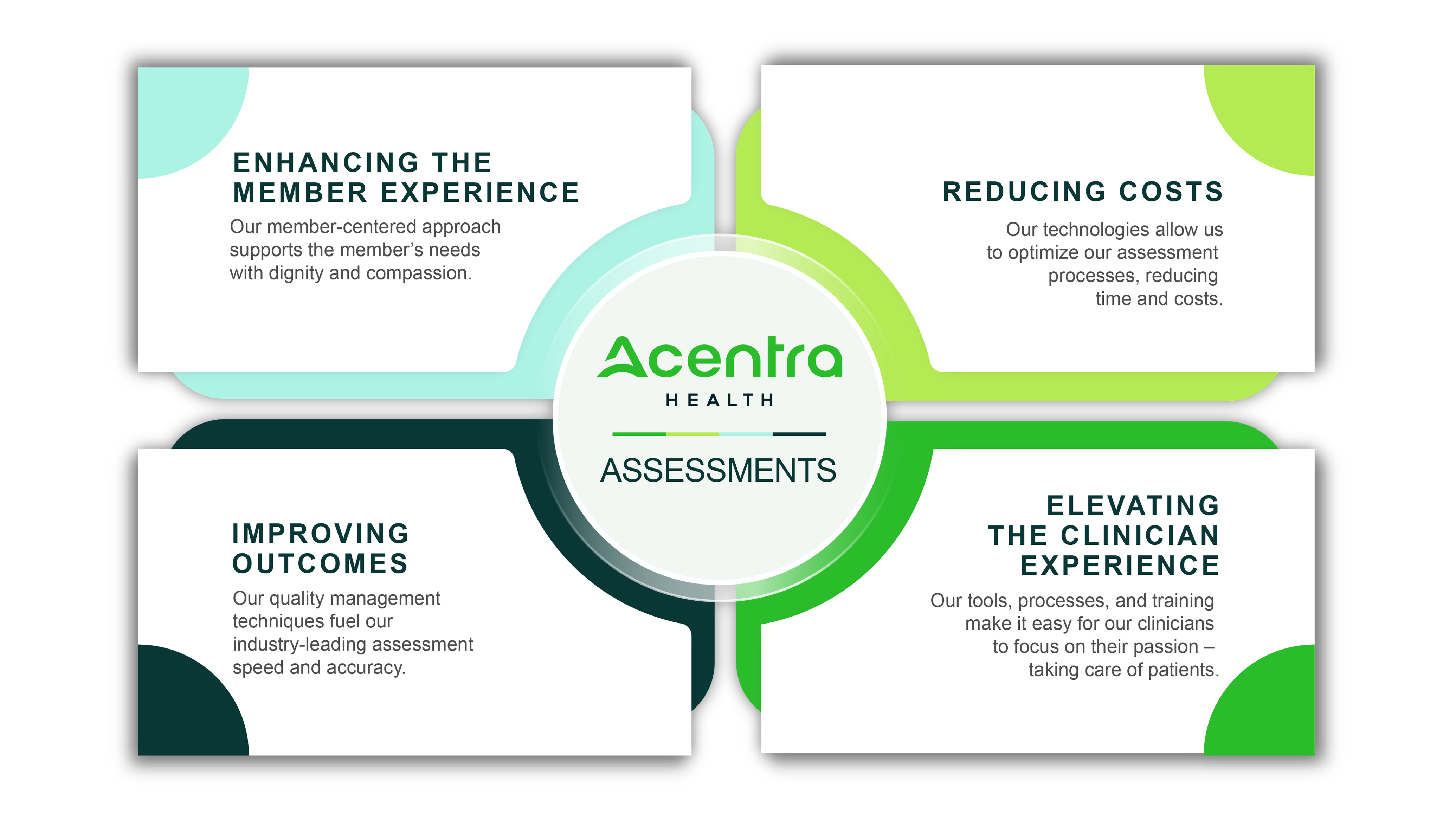 Quadruple Aim graphic showing the four focus areas that feed into the overall clinical assessments process: - Enhancing the Member Experience - Reducing Costs - Improving Outcomes - Elevating the Clinician Experience